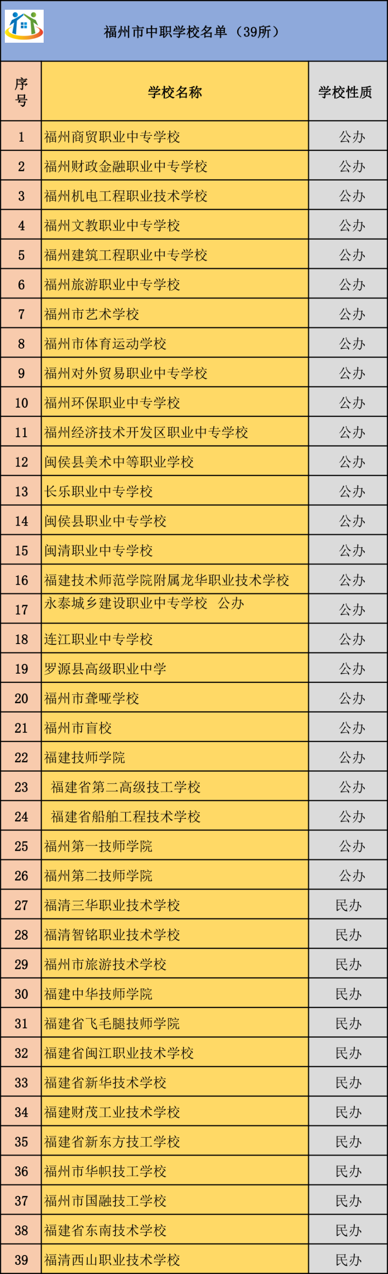 2024年福州市中專學校名單