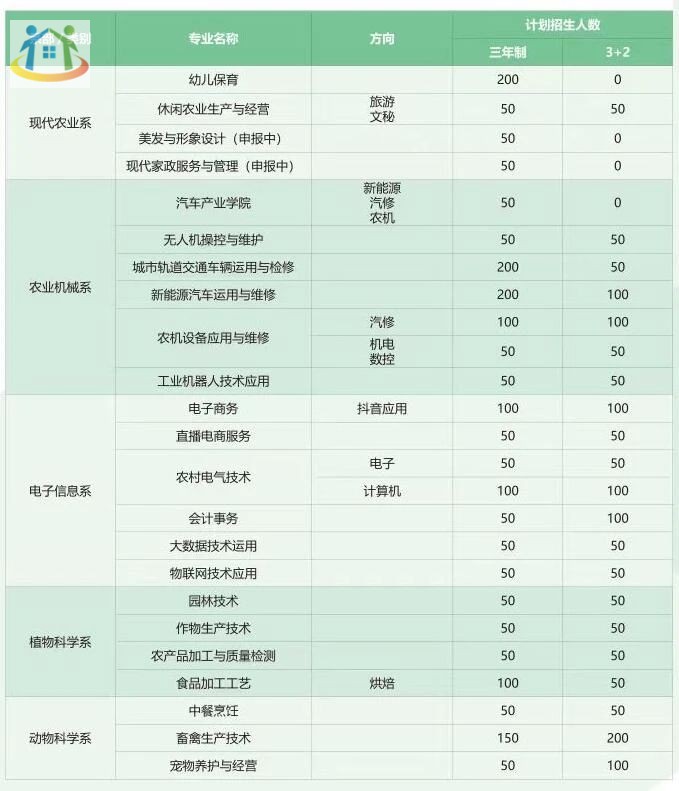 報名速看！2024年重慶市農(nóng)業(yè)學校招生簡章