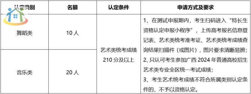 藝術(shù)特長生資格申報(bào)條件及名額