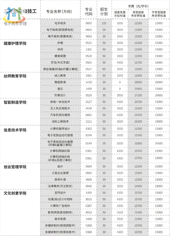 廣東嶺南現(xiàn)代技師學(xué)院2023年招生計(jì)劃