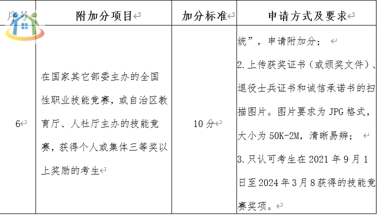 附加分項(xiàng)目及加分標(biāo)準(zhǔn)