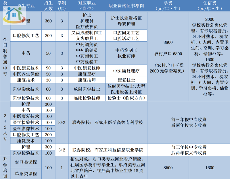 石家莊冀聯(lián)醫(yī)學(xué)中等專業(yè)學(xué)校2024年招生計(jì)劃