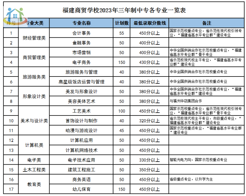 關(guān)注！福建商貿(mào)學(xué)校錄取分?jǐn)?shù)線一覽