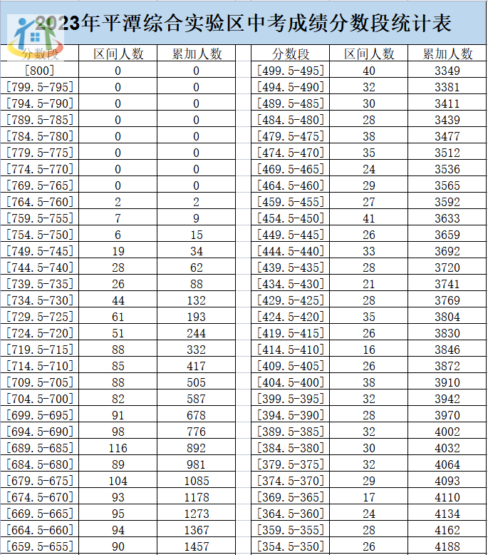 2023年平潭地區(qū)分段統(tǒng)計(jì)表