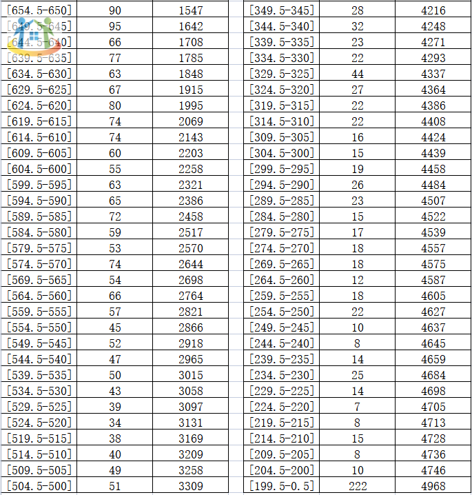 2023年平潭地區(qū)分段統(tǒng)計(jì)表