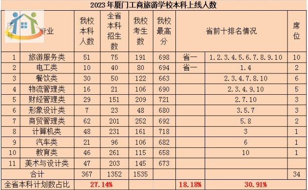 福建省旅游服務(wù)類升學(xué)率全省前十的中職學(xué)校有哪些？