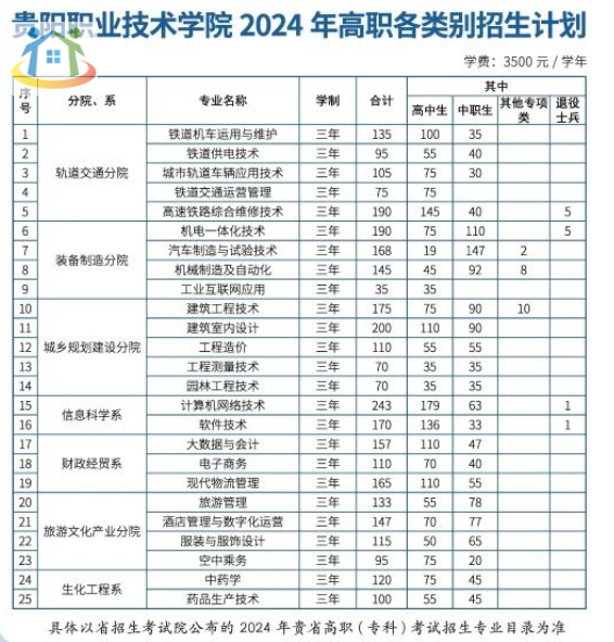 貴陽(yáng)職業(yè)技術(shù)學(xué)院