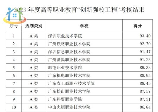 中專學(xué)校排名前十廣東專科有哪些？