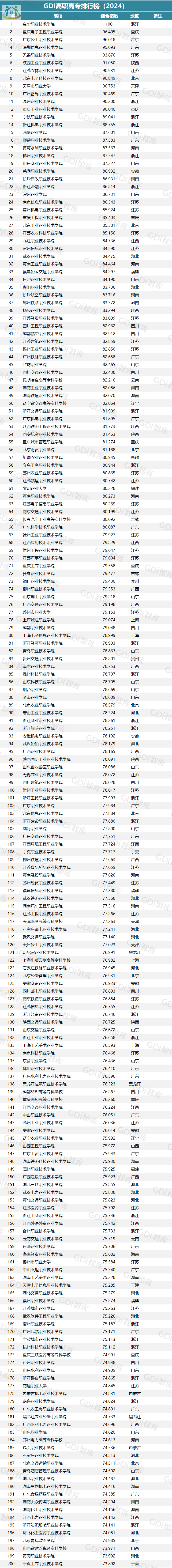 2024年福建專科院校最新排名出爐！排名第一的居然是...