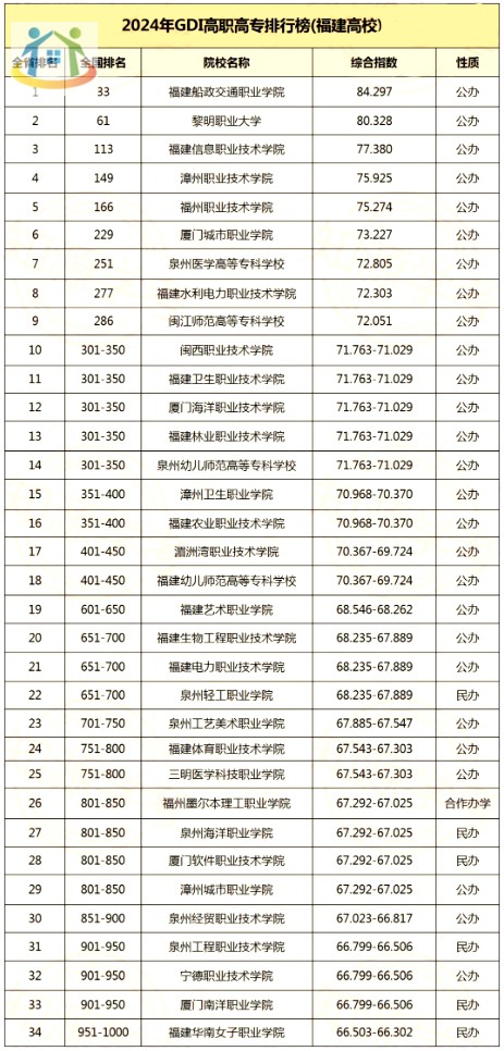 2024年福建?？圃盒Ｗ钚屡琶鰻t！排名第一的居然是...