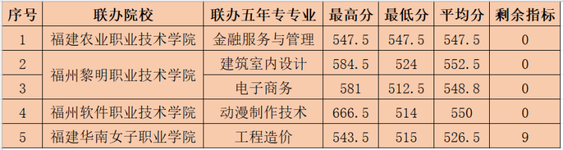 福建商貿(mào)學(xué)校五年大專分?jǐn)?shù)線