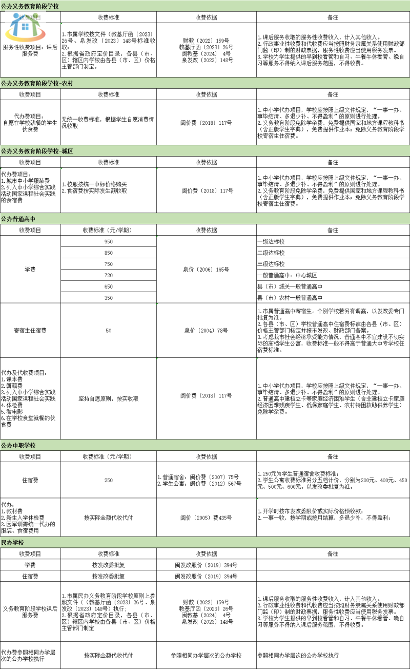 泉州市教育局最新公布!2024年春季中小學(xué)收費(fèi)情況表(含中職學(xué)校)