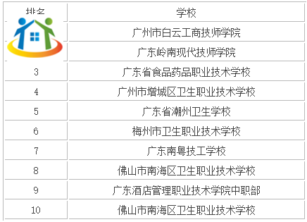 2024年廣東中專衛(wèi)校有哪些學(xué)校?