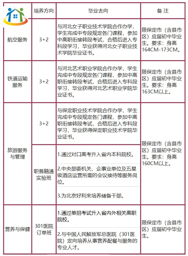 保定市女子職業(yè)中專學?，F(xiàn)代旅游服務專業(yè)群專業(yè)設置