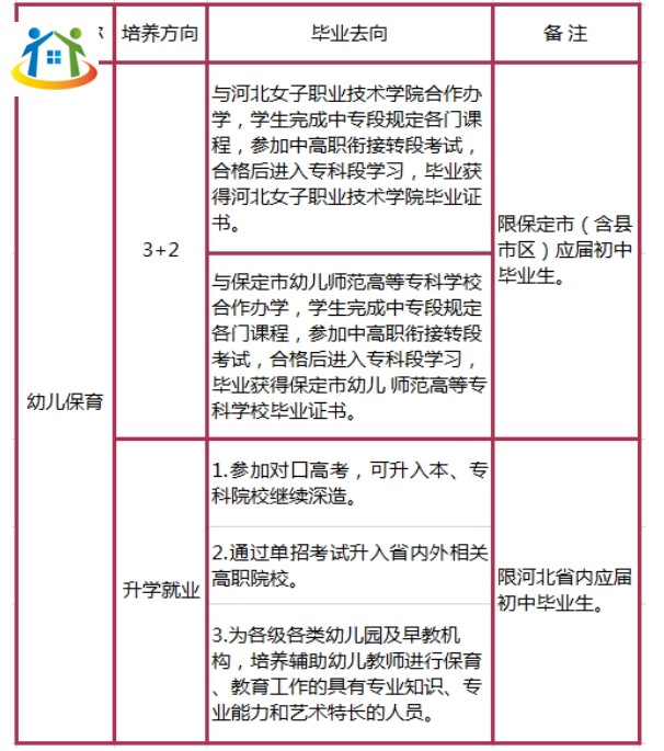 保定市女子職業(yè)中專學校現(xiàn)代旅游服務專業(yè)群專業(yè)設置