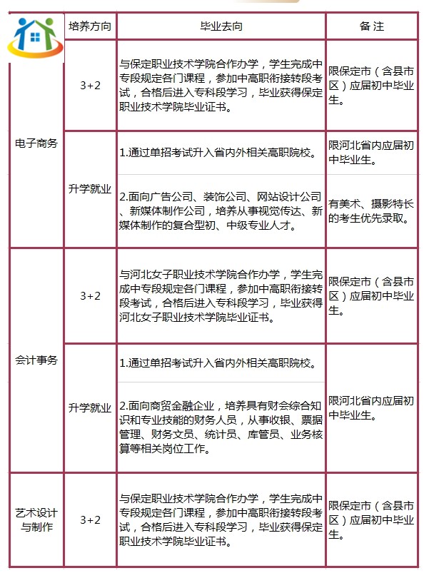 保定市女子職業(yè)中專學校電子商務專業(yè)群專業(yè)設置