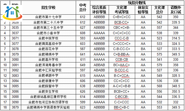 合肥中考錄取分數(shù)線