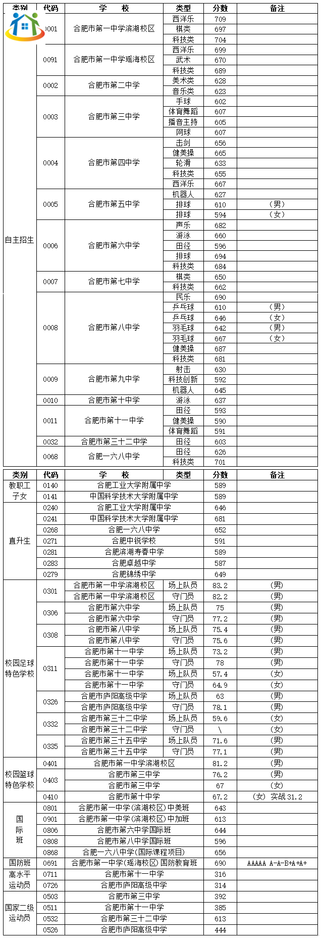 合肥中考錄取分數(shù)線