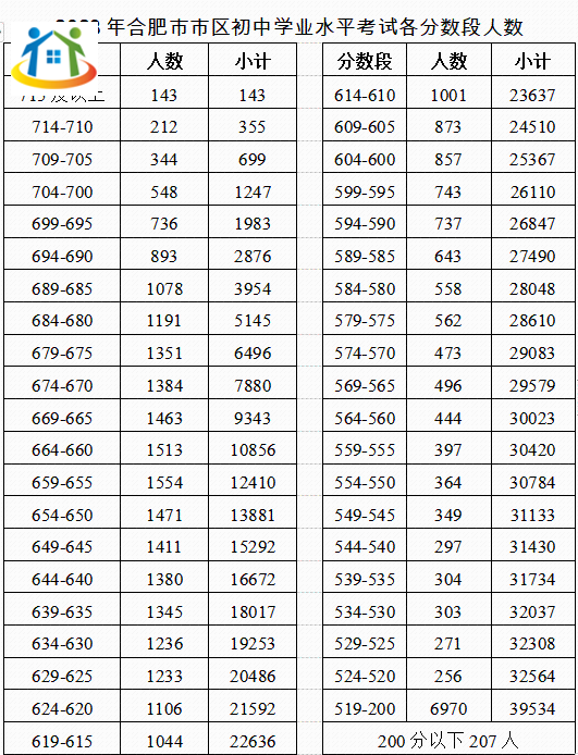 合肥中考錄取分數(shù)線