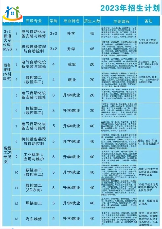 河北省石家莊市高級(jí)技工學(xué)校2023年招生計(jì)劃表