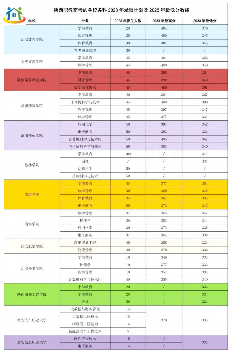 陜西職教高考各校各科2023年錄取計(jì)劃
