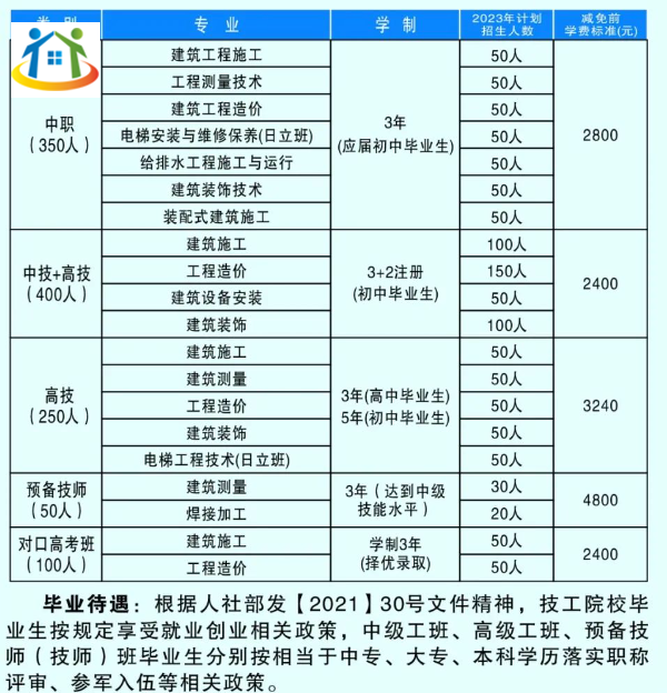 湖南建筑高級技工學校2023年招生計劃