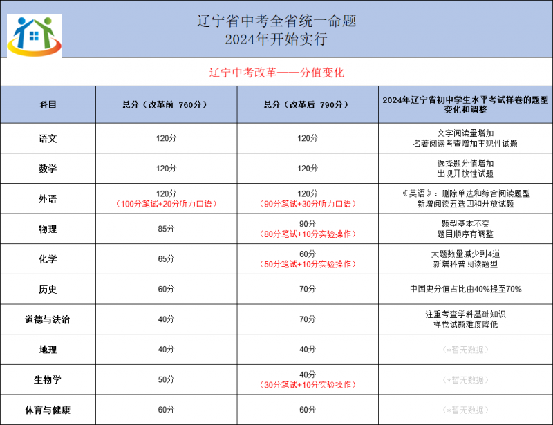 2024年遼寧中考時間公布！考試有變化！
