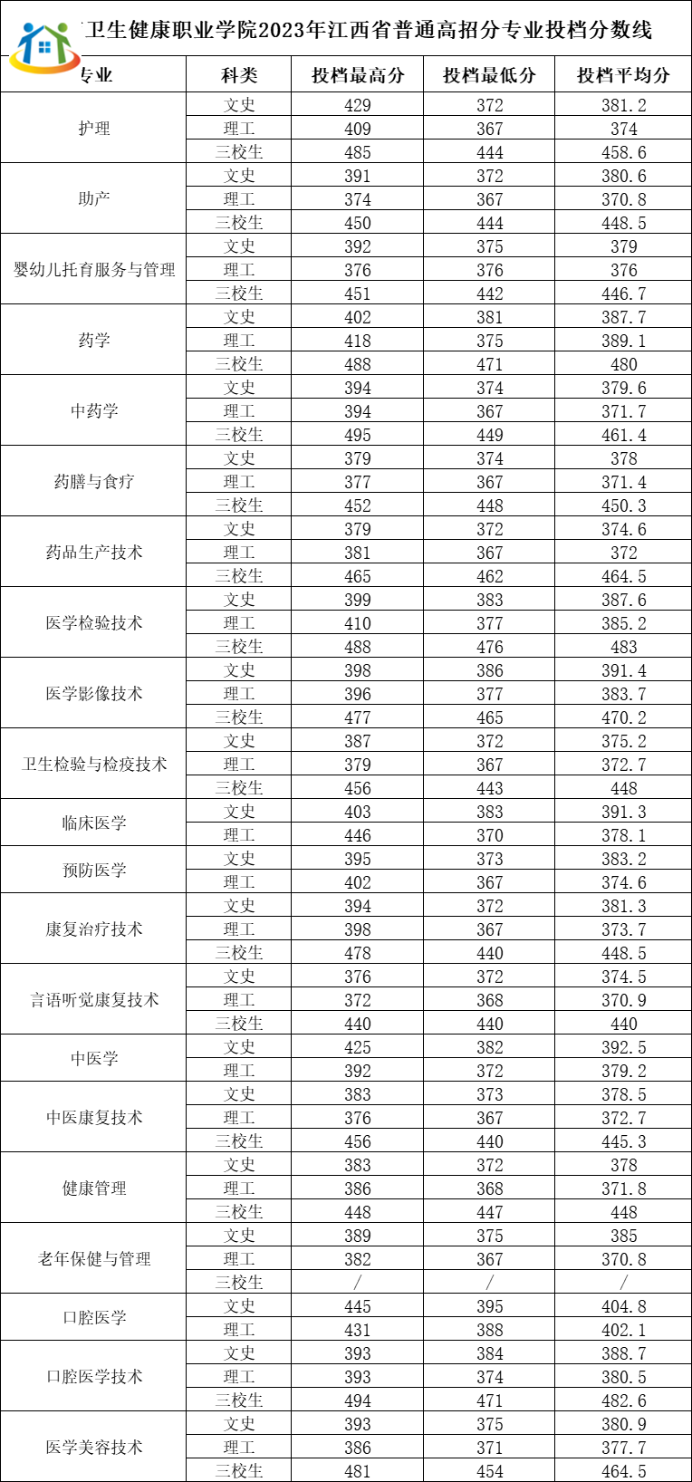贛南衛(wèi)生健康職業(yè)學院
