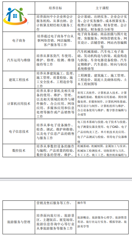 六安市職業(yè)學(xué)校2023年專業(yè)介紹