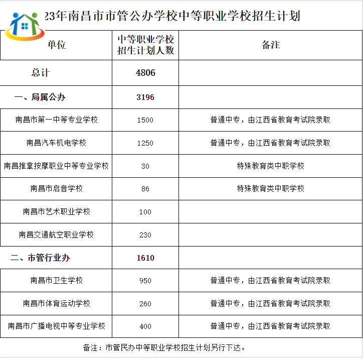 江西中職學校招生計劃
