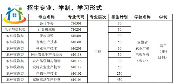 安徽省農(nóng)業(yè)廣播電視學(xué)校招生專業(yè)