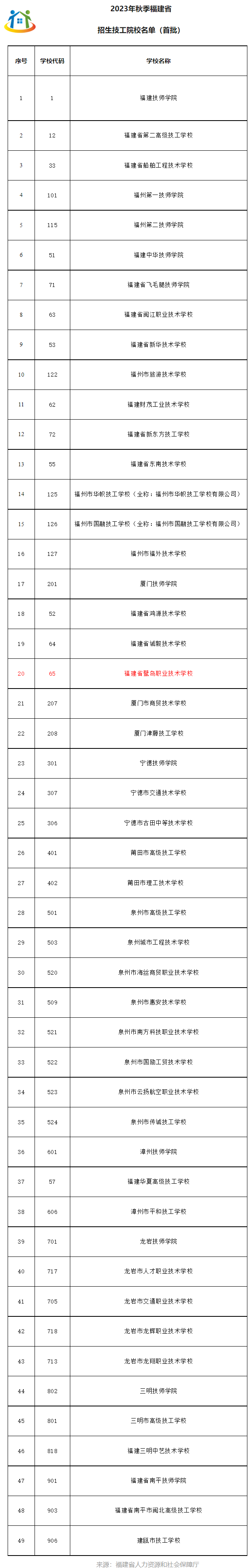 2023年福建省有哪些技工學(xué)校招生？