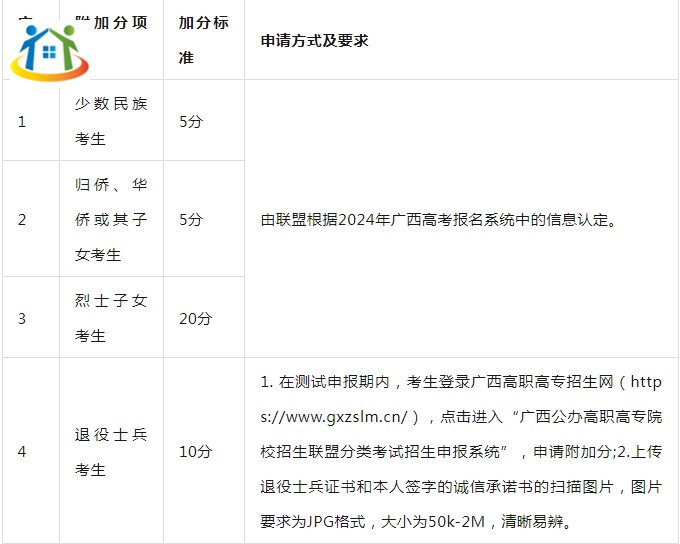 附加分項目、加分標(biāo)準(zhǔn)及申請方式