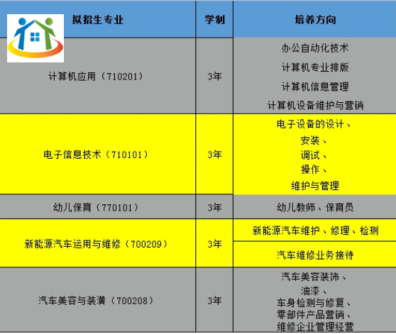 南昌市新建區(qū)職業(yè)技術(shù)學(xué)校招生專業(yè)