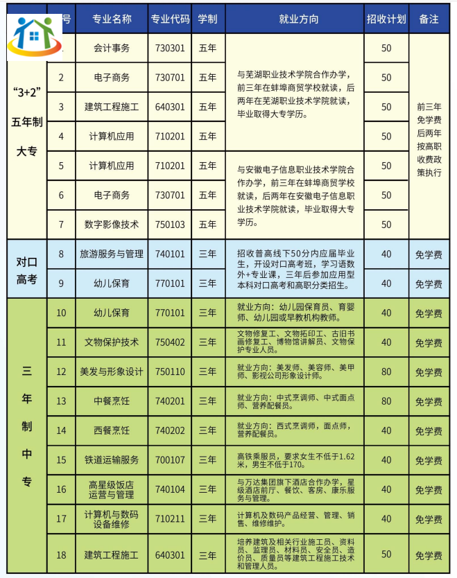 蚌埠商貿(mào)學(xué)校2023年招生計(jì)劃