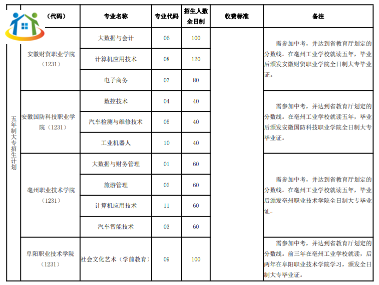 亳州工業(yè)學(xué)校2023年五年制大專招生計劃