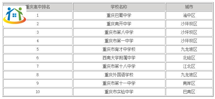 初中生速看！重慶高中前十排名學(xué)校有哪些?