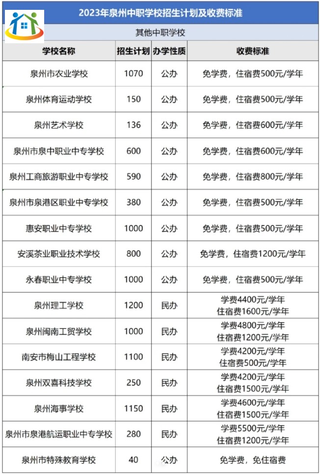 2023泉州中專學校招生計劃及收費標準