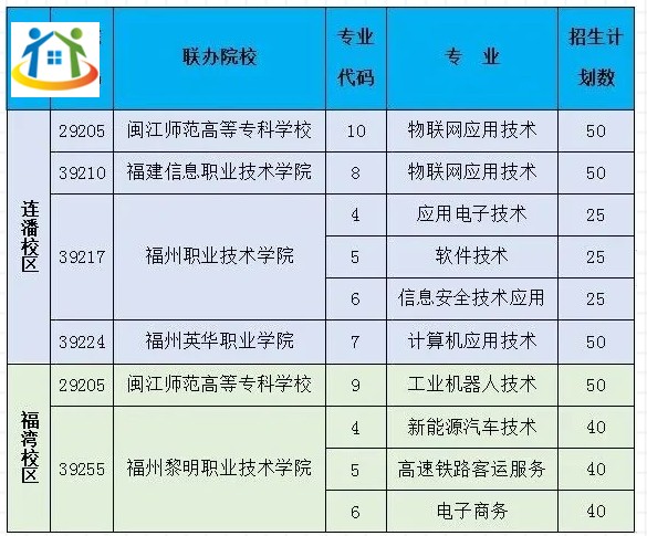福州機(jī)電工程職業(yè)技術(shù)學(xué)校五年制大專2023年招生計劃