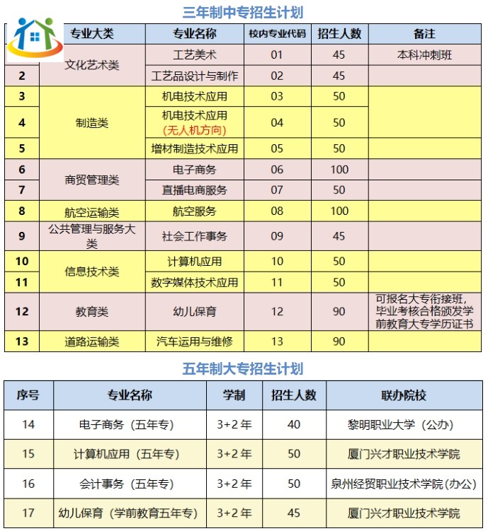 福建省安溪陳利職業(yè)中專學(xué)校2023年招生計(jì)劃