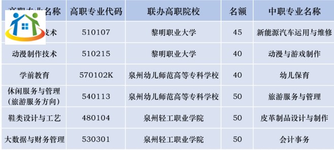 晉江華僑職業(yè)中專學(xué)校2023年“3+2”五年專招生計(jì)劃