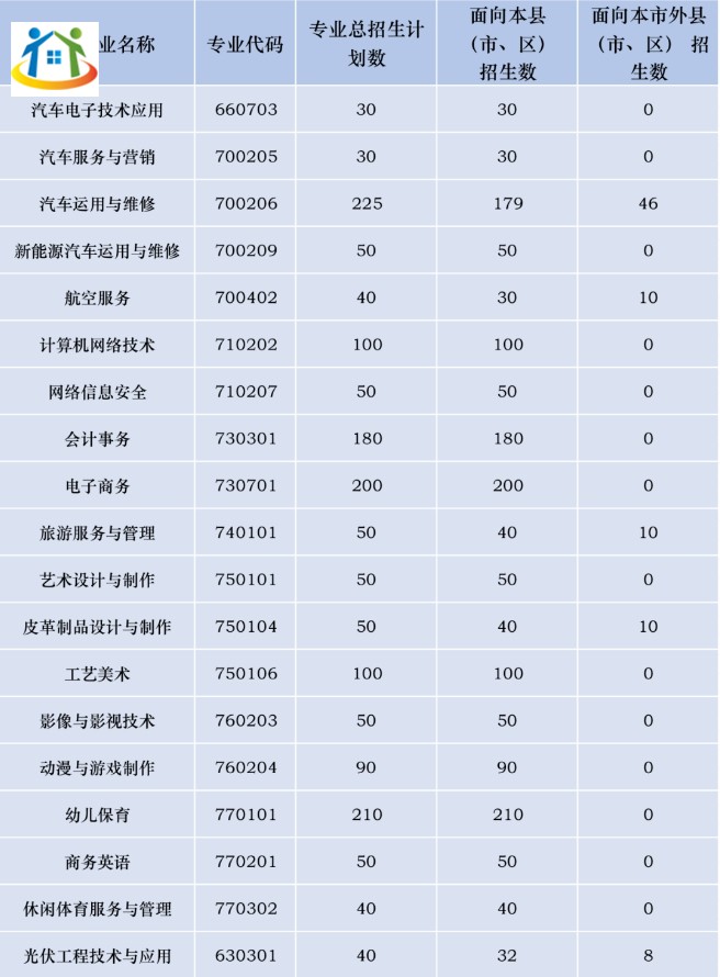 晉江華僑職業(yè)中專學(xué)校2023年三年制中專招生計劃