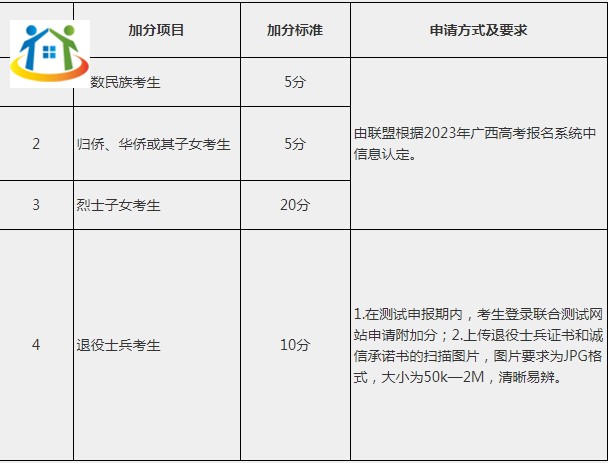 加分項(xiàng)目、加分標(biāo)準(zhǔn)及申請(qǐng)方式