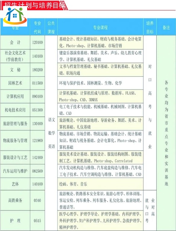 安慶皖江中等專業(yè)學校2023年招生計劃