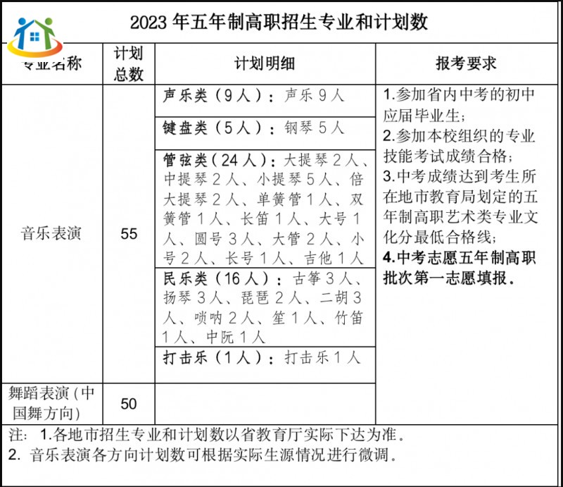 福建藝術(shù)職業(yè)學(xué)院2023年五年制高職音樂表演、舞蹈表演專業(yè)招生簡章