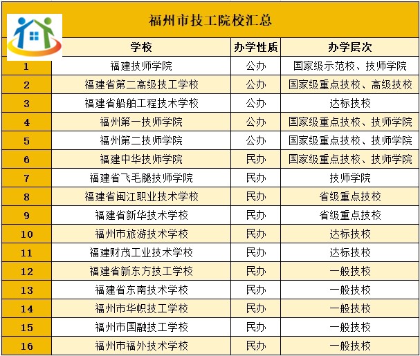 福州地區(qū)有多少所技校？哪些是公辦？