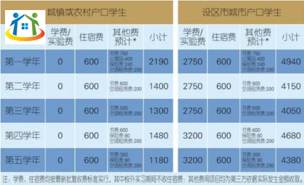 江西省醫(yī)藥技師學院費用