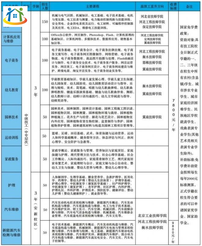 河北雄安新區(qū)興達(dá)技工學(xué)校專業(yè)設(shè)置及入學(xué)須知介紹