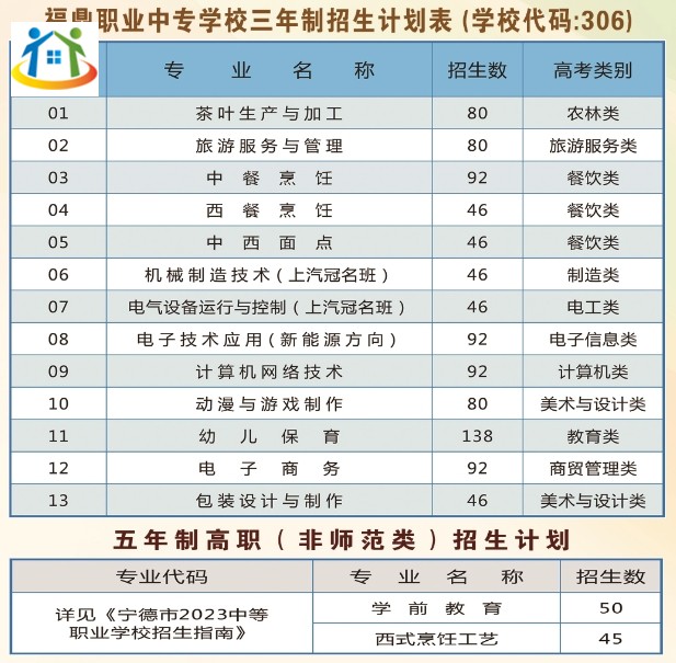 福鼎職業(yè)中專學(xué)校2023年招生計劃