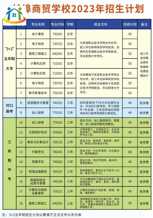 蚌埠商貿(mào)學(xué)校2023年招生計(jì)劃